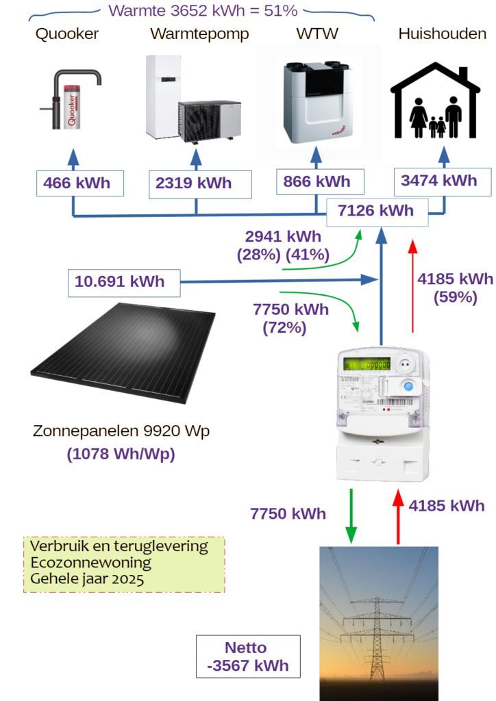 Schema met weergave ongeveer hierboven beschreven; overzicht van energiestromen van PV naar zowel het net als het gebruik en voor het gebruik opsplitsing naar Quooker, Warmtepomp, WTW en het huishouden